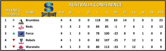Super Rugby Australia Conference Table Week 5